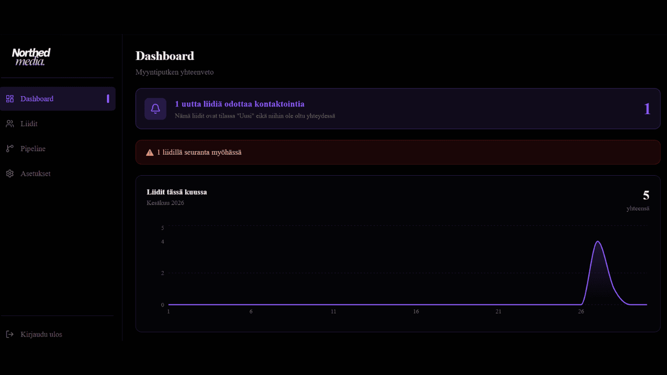 Northed Median CRM-järjestelmän dashboard-näkymä